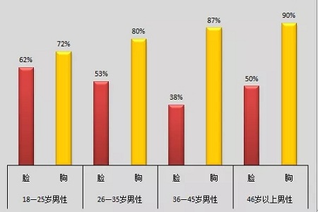 美萊實驗室：當顏值遇上“胸”霸，男人一般都會怎么選？